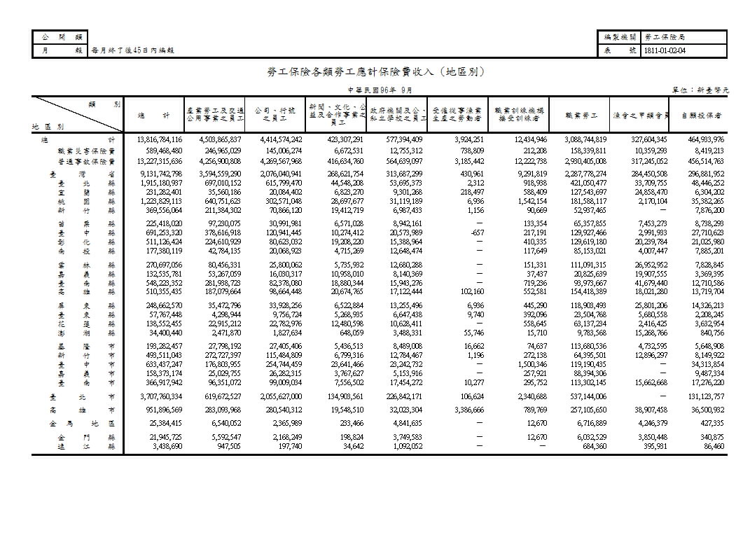 勞工保險各類勞工應計保險費收入(地區別、業別)第1頁圖表
